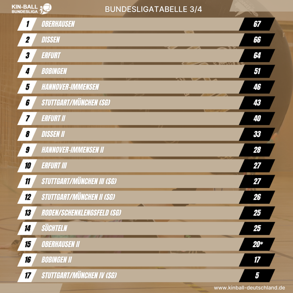 Tabelle Kinball Bundesliga nach dem 3Sp